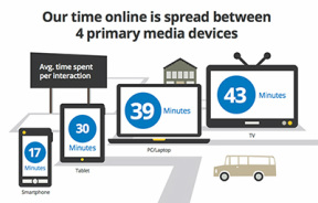 Our Time Online is spread between 4 Primary Media Devices