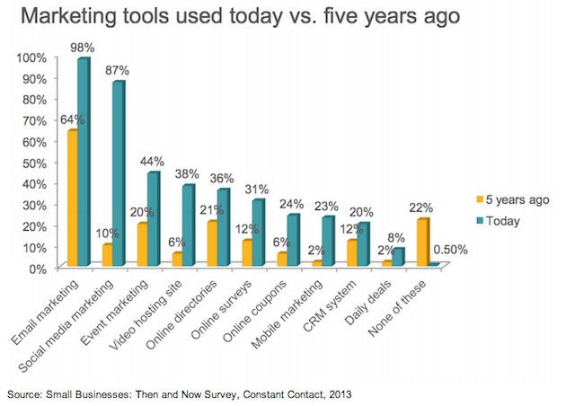 Marketing Tools used today vs. five years ago